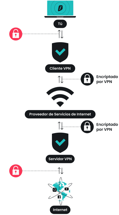 ¿que es un vpn y como funciona?